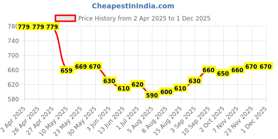 firstcry.com Pine Kids Cotton Elastane Woven Full Length Trouser with Cargo Pocket & Patch Detailing - Olive pine kids Price History Graph from 2 Apr 2025 to 29 Nov 2025