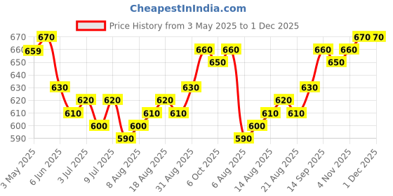 firstcry.com Pine Kids Cotton Elastane Woven Full Length Trouser with Cargo Pocket & Patch Detailing - Olive pine kids Price History Graph from 3 May 2025 to 30 Nov 2025