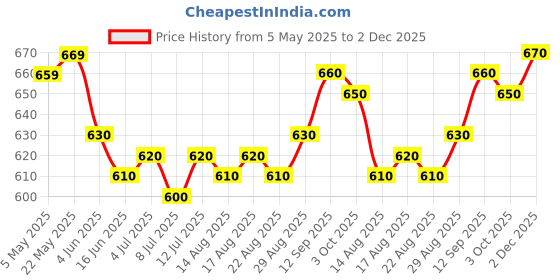 firstcry.com Pine Kids Cotton Elastane Woven Full Length Trouser with Cargo Pocket & Patch Detailing - Olive pine kids Price History Graph from 5 May 2025 to 2 Dec 2025