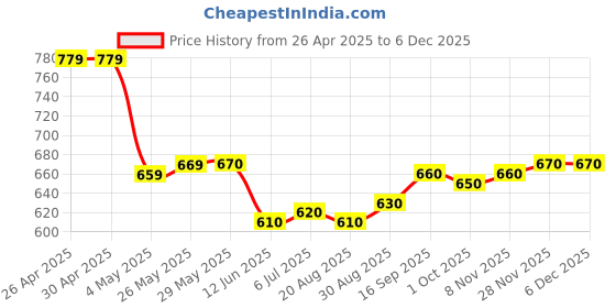 firstcry.com Pine Kids Cotton Elastane Woven Full Length Trouser with Cargo Pocket & Patch Detailing - Olive pine kids Price History Graph from 26 Apr 2025 to 5 Dec 2025