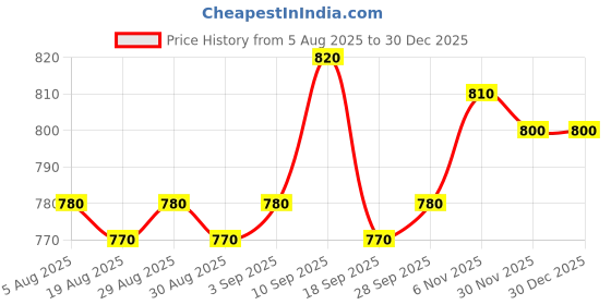 firstcry.com Pine Kids Cotton Elastane Woven Full length Trouser With Cargo Pockets - Olive Green pine kids Price History Graph from 5 Aug 2025 to 30 Dec 2025