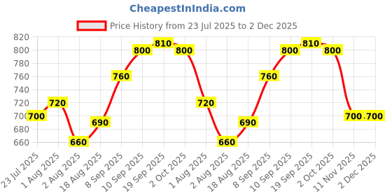 firstcry.com Pine Kids Cotton Elastane Woven Full Length Washed Jeans With Text Print - Navy Blue pine kids Price History Graph from 23 Jul 2025 to 2 Dec 2025