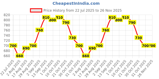 firstcry.com Pine Kids Cotton Elastane Woven Full Length Washed Jeans With Text Print - Navy Blue pine kids Price History Graph from 22 Jul 2025 to 26 Nov 2025