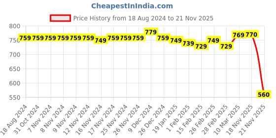 firstcry.com Pine Kids Cotton Elastane Woven Full Length  with Stretch Solid Colour Jeans  with Pockets Detailing - Sky Blue pine kids Price History Graph from 18 Aug 2024 to 20 Nov 2025