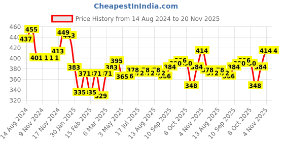 firstcry.com Pine Kids Cotton Elasticated Boxers Eagle Print Pack of 2 (Color May Vary) pine kids Price History Graph from 14 Aug 2024 to 20 Nov 2025