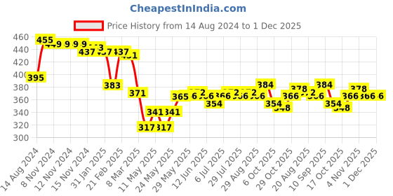 firstcry.com Pine Kids Cotton Elasticated Boxers Sunglasses Print Pack of 2 (Color May Vary) pine kids Price History Graph from 14 Aug 2024 to 1 Dec 2025