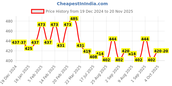 firstcry.com Pine Kids Cotton Flutter Sleeves Solid Top - Mustard Yellow pine kids Price History Graph from 19 Dec 2024 to 20 Nov 2025
