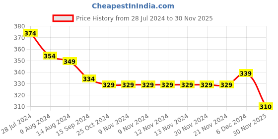 firstcry.com Pine Kids Cotton Frill Sleeves Heart & Floral Printed Top - Multicolour pine kids Price History Graph from 28 Jul 2024 to 30 Nov 2025