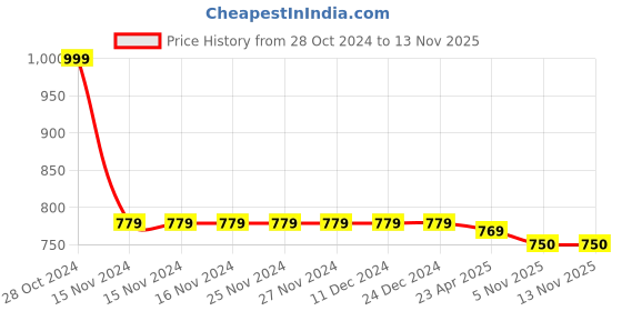 firstcry.com Pine Kids Cotton Full Length Elasticated Jogger Fit Trouser Solid Colour - Khaki pine kids Price History Graph from 28 Oct 2024 to 13 Nov 2025