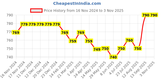 firstcry.com Pine Kids Cotton Full Length Elasticated Waist Jogger Fit Trouser Solid Colour - Grey pine kids Price History Graph from 16 Nov 2024 to 2 Nov 2025