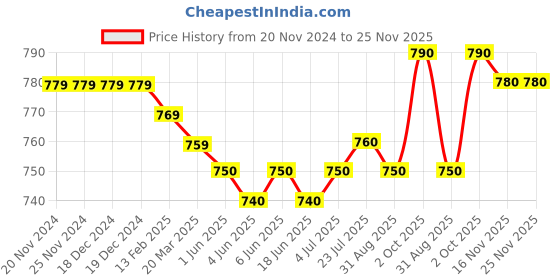 firstcry.com Pine Kids Cotton Full Length Elasticated Waist Jogger Fit Trouser Solid Colour - Grey pine kids Price History Graph from 20 Nov 2024 to 24 Nov 2025