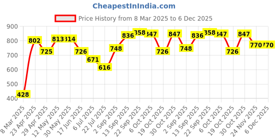 firstcry.com Pine Kids Cotton Full Length Lounge Pants Solid Colour - Navy Blue pine kids Price History Graph from 8 Mar 2025 to 6 Dec 2025