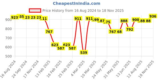 firstcry.com Pine Kids Cotton Full Sleeve Front Open Bio Washed Varsity Sweatshirt Text Embroidered - Navy Blue pine kids Price History Graph from 16 Aug 2024 to 18 Nov 2025