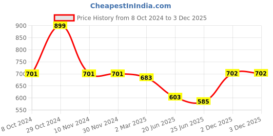 firstcry.com Pine Kids Cotton Full Sleeves Round Neck Biowashed Sweatshirt Unicorn Printed - Fuchsia Fedora pine kids Price History Graph from 8 Oct 2024 to 2 Dec 2025