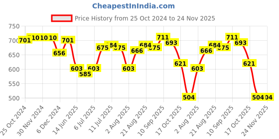 firstcry.com Pine Kids Cotton Full Sleeves Round Neck Biowashed Sweatshirt Unicorn Printed - Fuchsia Fedora pine kids Price History Graph from 25 Oct 2024 to 24 Nov 2025