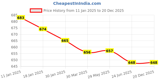 firstcry.com Pine Kids Cotton Full Sleeves Solid Bath Robe with Hood - Navy Blue pine kids Price History Graph from 11 Jan 2025 to 19 Dec 2025