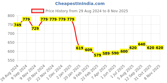 firstcry.com Pine Kids Cotton Half Sleeves Check Shirts With T-Shirt Text Print- Blue & White pine kids Price History Graph from 29 Aug 2024 to 6 Nov 2025