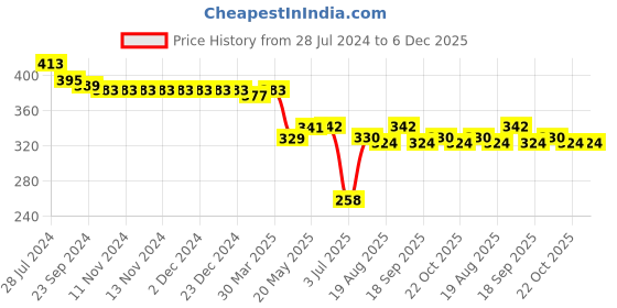 firstcry.com Pine Kids Cotton Half Sleeves Glitter Text Printed Top - Pink Frosting pine kids Price History Graph from 28 Jul 2024 to 5 Dec 2025