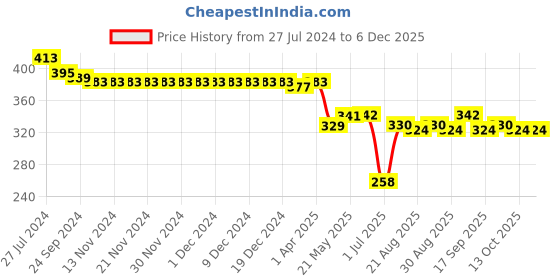 firstcry.com Pine Kids Cotton Half Sleeves Glitter Text Printed Top - Pink Frosting pine kids Price History Graph from 27 Jul 2024 to 5 Dec 2025