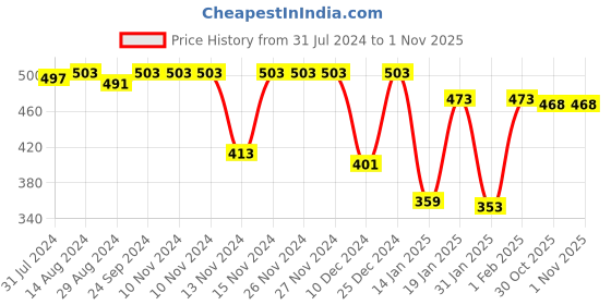 firstcry.com Pine Kids Cotton Half Sleeves Knotted Top Shapes Print - Multicolor pine kids Price History Graph from 31 Jul 2024 to 1 Nov 2025