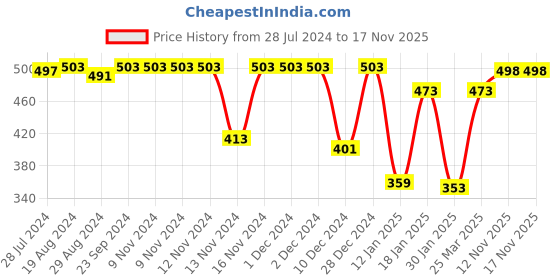 firstcry.com Pine Kids Cotton Half Sleeves Knotted Top Shapes Print - Multicolor pine kids Price History Graph from 28 Jul 2024 to 17 Nov 2025