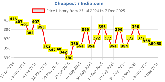 firstcry.com Pine Kids Cotton Half Sleeves Top Butterfly Print - Multicolor pine kids Price History Graph from 27 Jul 2024 to 7 Dec 2025