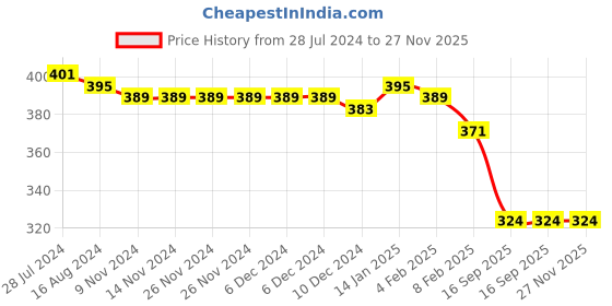 firstcry.com Pine Kids Cotton Half Sleeves Top with Tie up & Floral Print - Fuchsia pine kids Price History Graph from 28 Jul 2024 to 27 Nov 2025