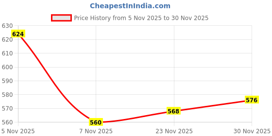 firstcry.com Pine Kids Cotton Kit Full Sleeves Sweatshirt with Floral Print & Sequin Detailing - White pine kids Price History Graph from 5 Nov 2025 to 30 Nov 2025