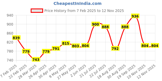 firstcry.com Pine Kids Cotton Kit Text Printed Dungarees & Half Sleeves T-Shirt - Golden pine kids Price History Graph from 7 Feb 2025 to 12 Nov 2025
