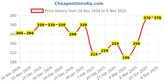 firstcry.com Pine Kids Cotton Knee Length Socks With Silvadur Antimicrobial Finish Floral Design Pack Of 3 (Color May Vary) pine kids Price History Graph from 24 Nov 2024 to 3 Nov 2025