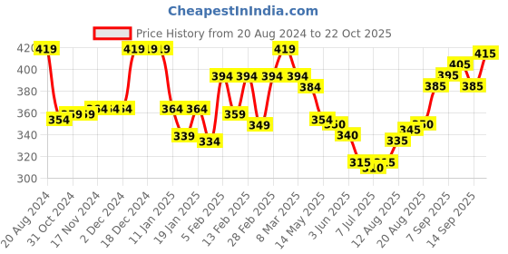 firstcry.com Pine Kids Cotton Knit Above Knee Length Number Printed Shorts - Blue pine kids Price History Graph from 20 Aug 2024 to 22 Oct 2025