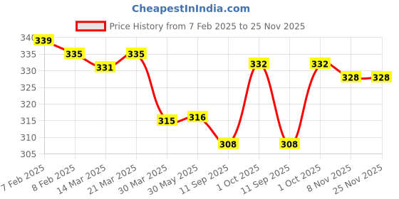 firstcry.com Pine Kids Cotton Knit Above Knee Length Shorts With Text Print - Jet Black pine kids Price History Graph from 7 Feb 2025 to 24 Nov 2025