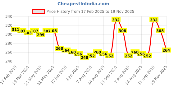 firstcry.com Pine Kids Cotton Knit Ankle Length Color Block Socks Pack Of 3 (Color May Vary) pine kids Price History Graph from 17 Feb 2025 to 19 Nov 2025