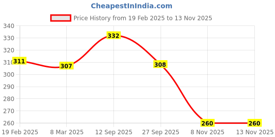 firstcry.com Pine Kids Cotton Knit Ankle Length Color Block Socks Pack Of 3 (Color May Vary) pine kids Price History Graph from 19 Feb 2025 to 12 Nov 2025