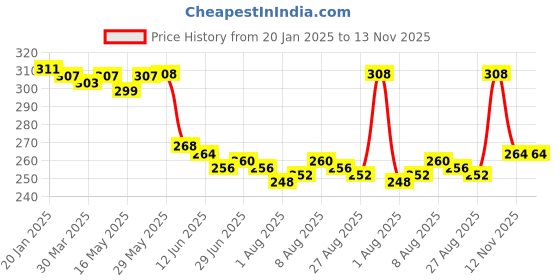 firstcry.com Pine Kids Cotton Knit Ankle Length Color Block Socks Pack Of 3 (Color May Vary) pine kids Price History Graph from 20 Jan 2025 to 13 Nov 2025