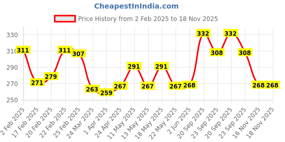 firstcry.com Pine Kids Cotton Knit Ankle Length Color Block Socks Pack Of 3 (Color May Vary) pine kids Price History Graph from 2 Feb 2025 to 18 Nov 2025