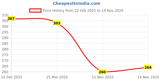 firstcry.com Pine Kids Cotton Knit Ankle Length Color Block Socks Pack Of 3 (Color May Vary) pine kids Price History Graph from 22 Feb 2025 to 11 Nov 2025