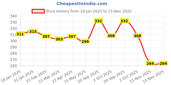 firstcry.com Pine Kids Cotton Knit Ankle Length Color Block Socks Pack Of 3 (Color May Vary) pine kids Price History Graph from 18 Jan 2025 to 15 Nov 2025