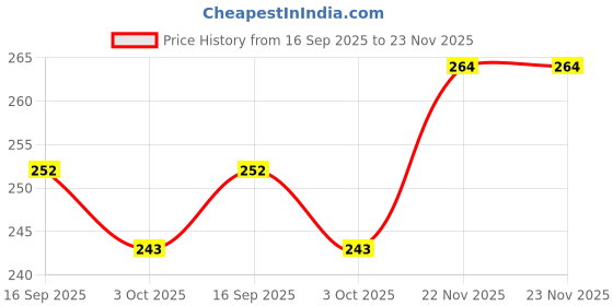 firstcry.com Pine Kids Cotton Knit Ankle Length Color Block Socks Pack Of 3 (Color May Vary) pine kids Price History Graph from 16 Sep 2025 to 23 Nov 2025