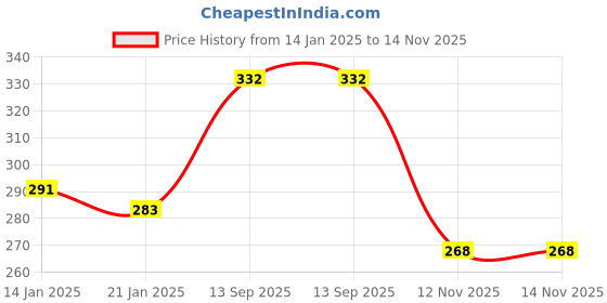 firstcry.com Pine Kids Cotton Knit Ankle Length Color Block Socks Pack Of 3 (Color May Vary) pine kids Price History Graph from 14 Jan 2025 to 14 Nov 2025