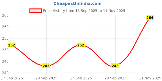 firstcry.com Pine Kids Cotton Knit Ankle Length Color Block Socks Pack Of 3 (Color May Vary) pine kids Price History Graph from 13 Sep 2025 to 11 Nov 2025