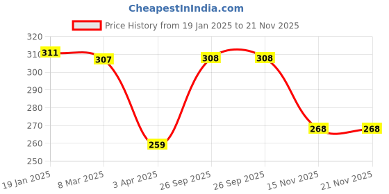 firstcry.com Pine Kids Cotton Knit Ankle Length Color Block Socks Pack Of 3 (Color May Vary) pine kids Price History Graph from 19 Jan 2025 to 21 Nov 2025