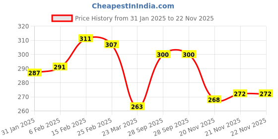 firstcry.com Pine Kids Cotton Knit Ankle Length Color Block Socks Pack Of 3 (Color May Vary) pine kids Price History Graph from 31 Jan 2025 to 21 Nov 2025