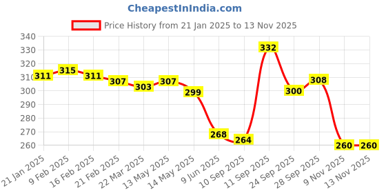 firstcry.com Pine Kids Cotton Knit Ankle Length Color Block Socks Pack Of 3 (Color May Vary) pine kids Price History Graph from 21 Jan 2025 to 11 Nov 2025