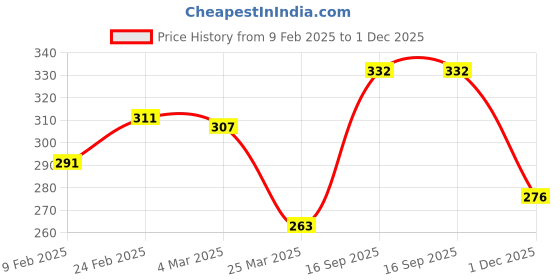 firstcry.com Pine Kids Cotton Knit Ankle Length Color Block Socks Pack Of 3 (Color May Vary) pine kids Price History Graph from 9 Feb 2025 to 1 Dec 2025