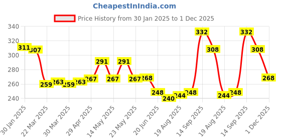 firstcry.com Pine Kids Cotton Knit Ankle Length Color Block Socks Pack Of 3 (Color May Vary) pine kids Price History Graph from 30 Jan 2025 to 1 Dec 2025