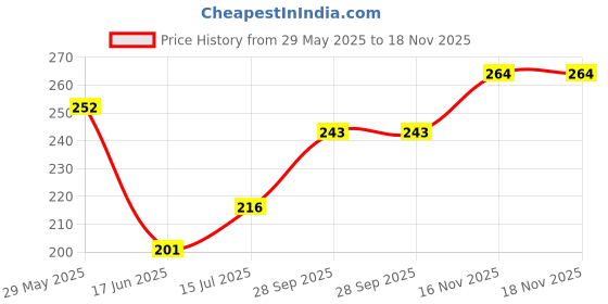firstcry.com Pine Kids Cotton Knit Ankle Length Color Block Socks Pack Of 3 (Color May Vary) pine kids Price History Graph from 29 May 2025 to 17 Nov 2025