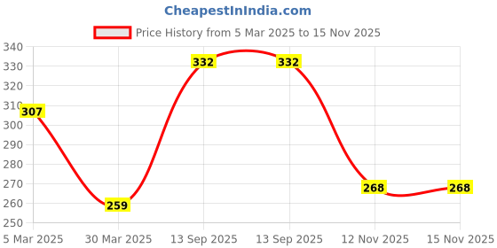 firstcry.com Pine Kids Cotton Knit Ankle Length Color Block Socks Pack Of 3 (Color May Vary) pine kids Price History Graph from 5 Mar 2025 to 15 Nov 2025
