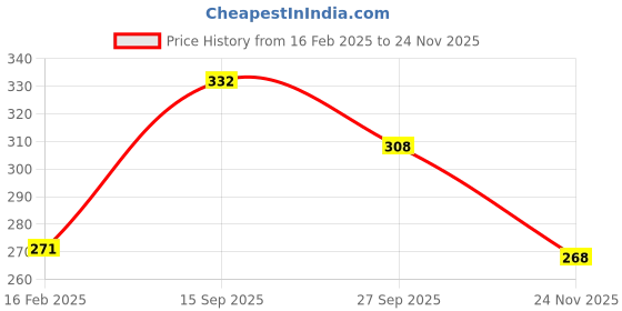 firstcry.com Pine Kids Cotton Knit Ankle Length Color Block Socks Pack Of 3 (Color May Vary) pine kids Price History Graph from 16 Feb 2025 to 24 Nov 2025