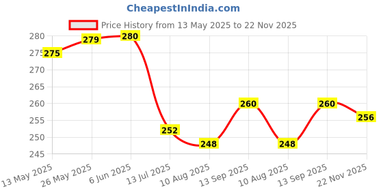 firstcry.com Pine Kids Cotton Knit Ankle Length Color Block Sport Theme Socks Pack Of 3 (Color May Vary) pine kids Price History Graph from 13 May 2025 to 22 Nov 2025
